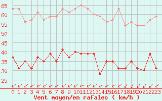 Courbe de la force du vent pour Le Talut - Belle-Ile (56)