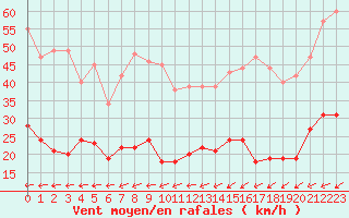 Courbe de la force du vent pour Boulogne (62)