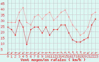 Courbe de la force du vent pour La Ciotat / Bec de l