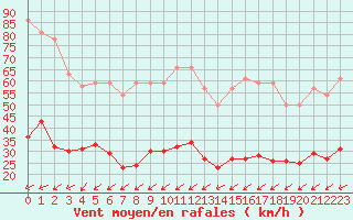 Courbe de la force du vent pour Porquerolles (83)