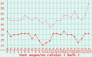 Courbe de la force du vent pour Ploumanac