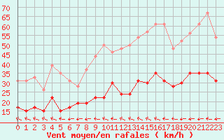 Courbe de la force du vent pour Salon-de-Provence (13)