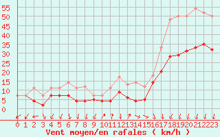 Courbe de la force du vent pour Alajar