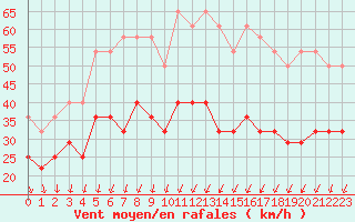 Courbe de la force du vent pour Bramon