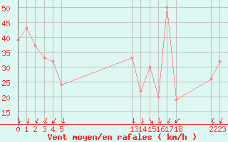 Courbe de la force du vent pour le bateau BATFR02