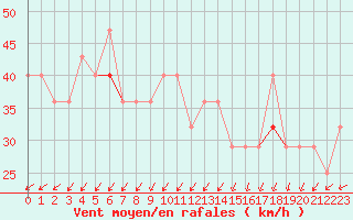 Courbe de la force du vent pour Eggegrund