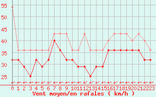 Courbe de la force du vent pour Feldberg-Schwarzwald (All)