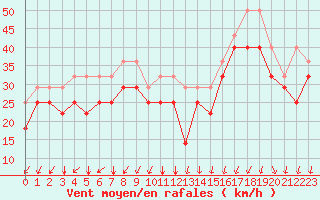 Courbe de la force du vent pour la bouée 6201066