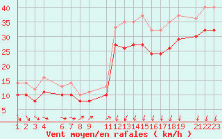 Courbe de la force du vent pour la bouée 6200192