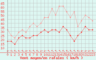 Courbe de la force du vent pour Ijmuiden