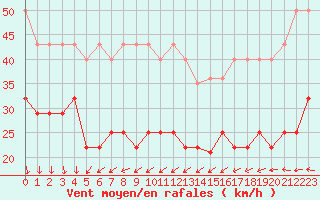 Courbe de la force du vent pour Kahler Asten