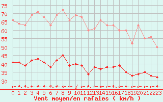 Courbe de la force du vent pour Mazres Le Massuet (09)