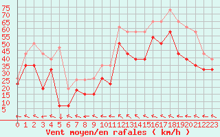 Courbe de la force du vent pour Toulon (83)