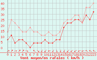 Courbe de la force du vent pour Soederarm