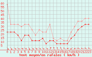 Courbe de la force du vent pour Terschelling Hoorn