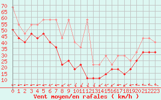 Courbe de la force du vent pour Feldberg-Schwarzwald (All)