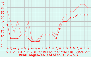 Courbe de la force du vent pour Fichtelberg