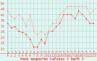 Courbe de la force du vent pour Leuchtturm Kiel