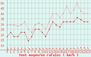 Courbe de la force du vent pour Vardo Ap