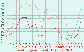 Courbe de la force du vent pour Evionnaz