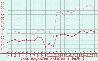 Courbe de la force du vent pour Angoulme - Brie Champniers (16)