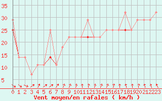 Courbe de la force du vent pour Ytteroyane Fyr