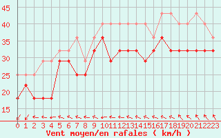 Courbe de la force du vent pour Kemi I