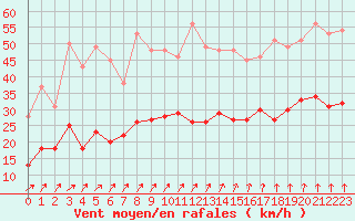 Courbe de la force du vent pour La Rochelle - Aerodrome (17)