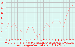 Courbe de la force du vent pour Feuerkogel