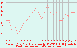 Courbe de la force du vent pour Pian Rosa (It)