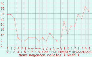 Courbe de la force du vent pour Alpinzentrum Rudolfshuette