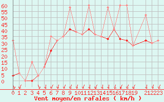 Courbe de la force du vent pour Balikesir