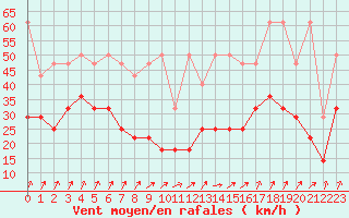 Courbe de la force du vent pour Trier-Petrisberg