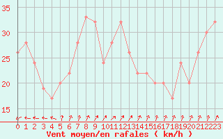 Courbe de la force du vent pour la bouée 62305