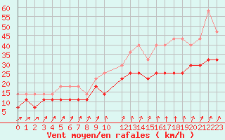 Courbe de la force du vent pour Koksijde (Be)