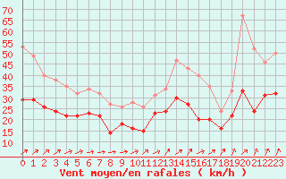Courbe de la force du vent pour Cambrai / Epinoy (62)