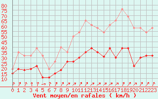 Courbe de la force du vent pour Toussus-le-Noble (78)