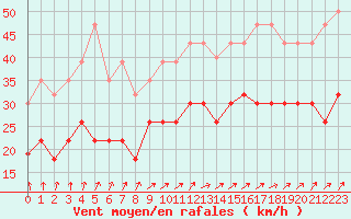 Courbe de la force du vent pour Lanvoc (29)