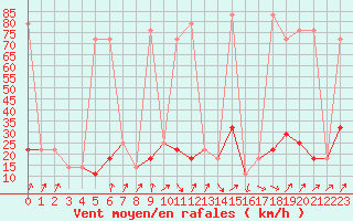 Courbe de la force du vent pour Lomnicky Stit