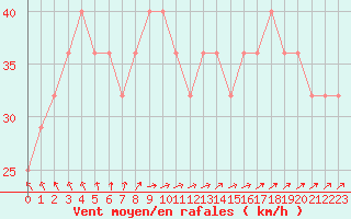 Courbe de la force du vent pour Tammisaari Jussaro