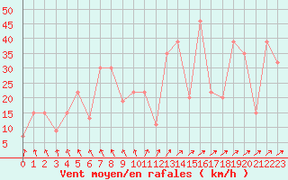 Courbe de la force du vent pour la bouée 62023