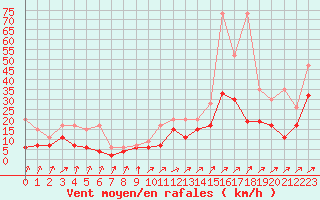 Courbe de la force du vent pour Steckborn