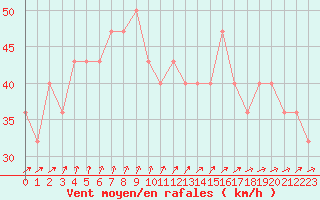 Courbe de la force du vent pour Nahkiainen