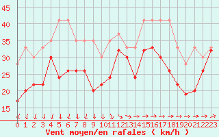 Courbe de la force du vent pour Saentis (Sw)