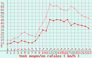 Courbe de la force du vent pour Pointe de Chassiron (17)