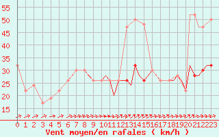 Courbe de la force du vent pour Bournemouth (UK)