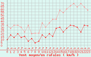 Courbe de la force du vent pour Moleson (Sw)