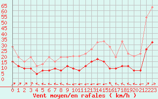 Courbe de la force du vent pour Ble - Binningen (Sw)