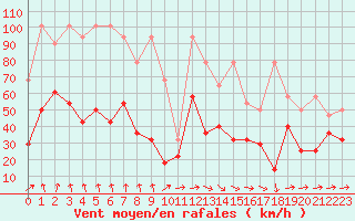 Courbe de la force du vent pour Zugspitze