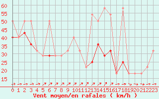 Courbe de la force du vent pour Villacher Alpe
